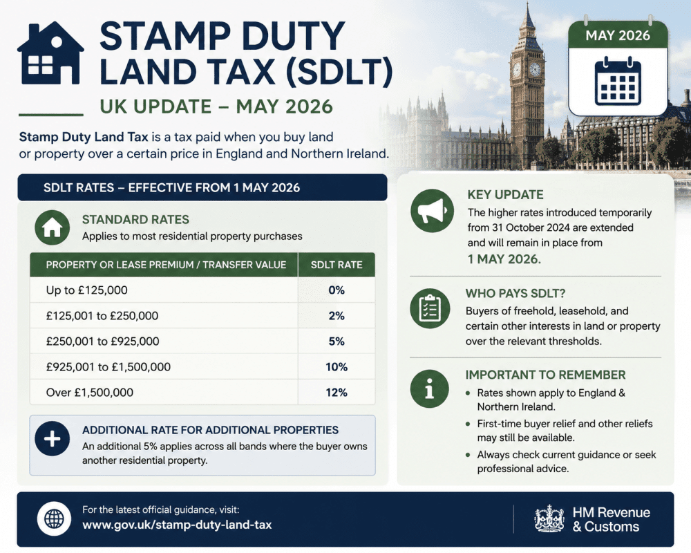 SDLT and the Property Market SDLT and the Property Market